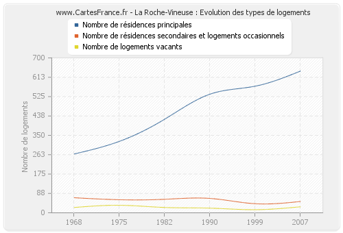 La Roche-Vineuse : Evolution des types de logements